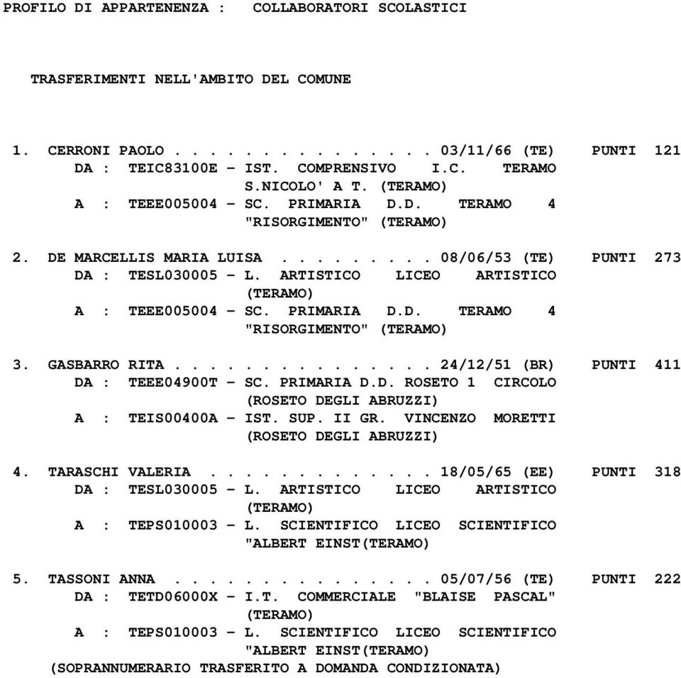 PRIMARIA D.D. TERAMO 4 "RISORGIMENTO" 3. GASBARRO RITA............... 24/12/51 (BR) PUNTI 411 DA : TEEE04900T - SC. PRIMARIA D.D. ROSETO 1 CIRCOLO (ROSETO DEGLI ABRUZZI) A : TEIS00400A - IST. SUP.