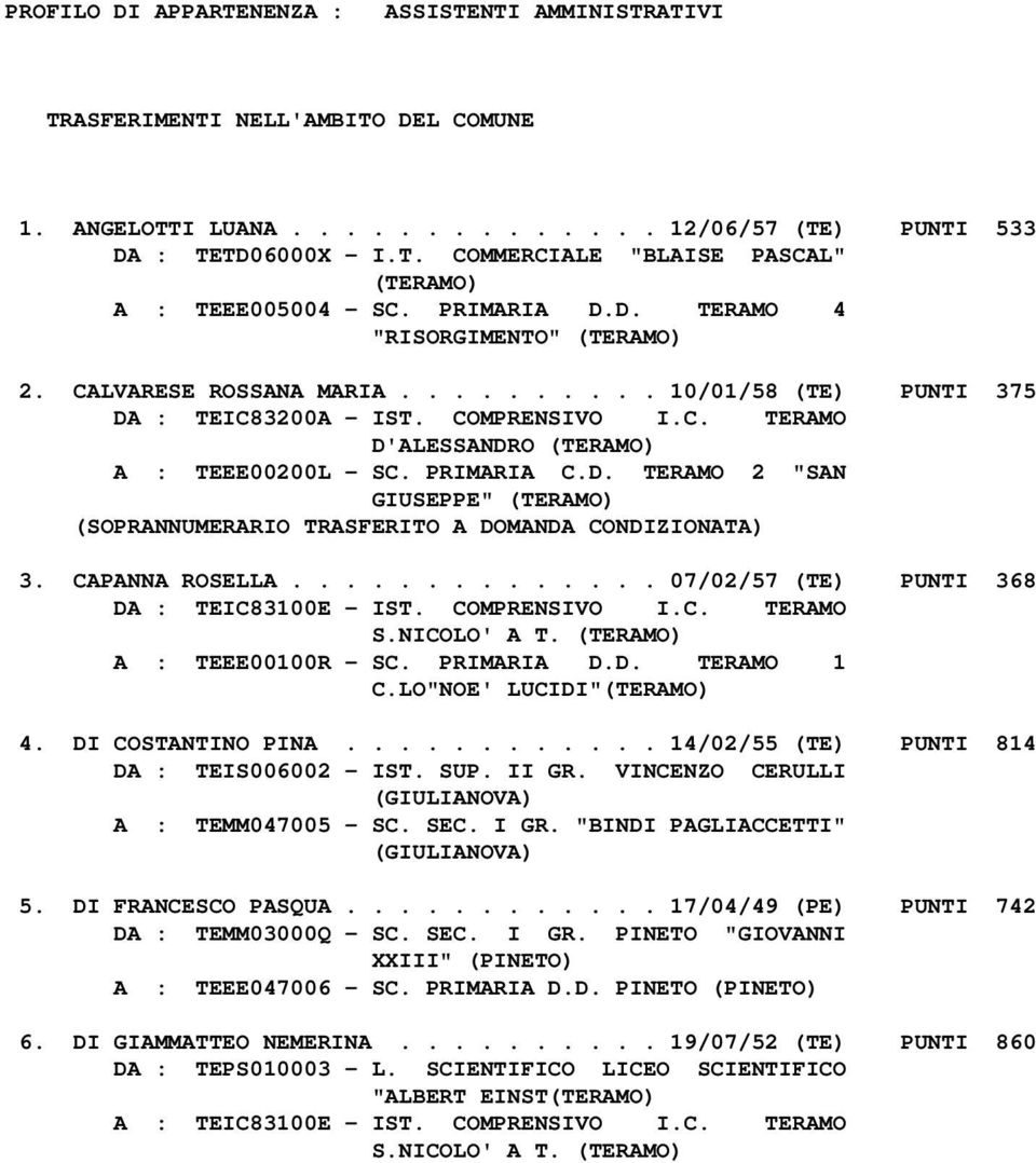 CAPANNA ROSELLA.............. 07/02/57 (TE) PUNTI 368 DA : TEIC83100E - IST. COMPRENSIVO I.C. TERAMO S.NICOLO' A T. A : TEEE00100R - SC. PRIMARIA D.D. TERAMO 1 C.LO"NOE' LUCIDI" 4. DI COSTANTINO PINA.