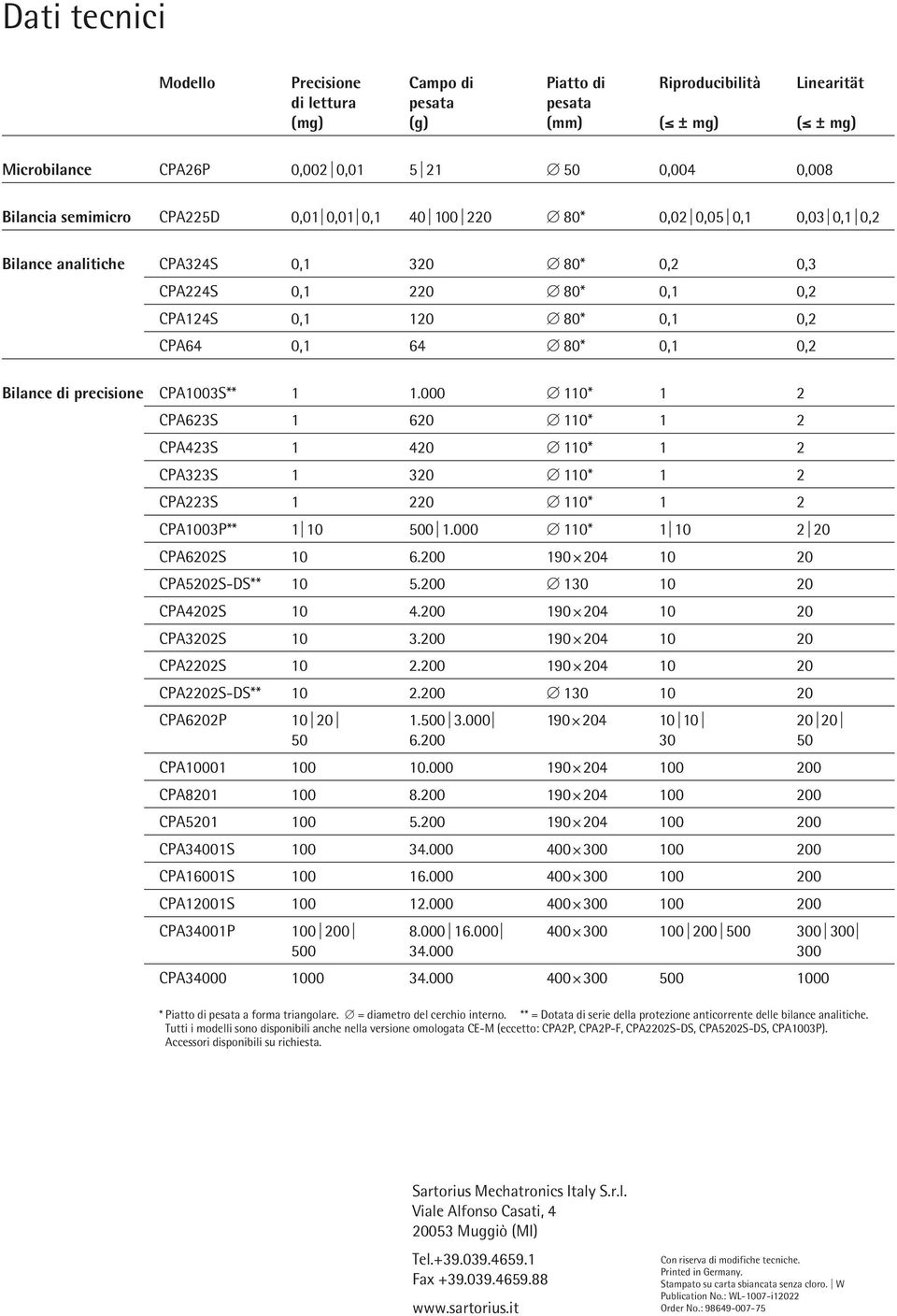 80* 0,1 0,2 Bilance di precisione CPA1003S** 1 1.000 d 110* 1 2 CPA623S 1 620 d 110* 1 2 CPA423S 1 420 d 110* 1 2 CPA323S 1 320 d 110* 1 2 CPA223S 1 220 d 110* 1 2 CPA1003P** 1 10 500 1.