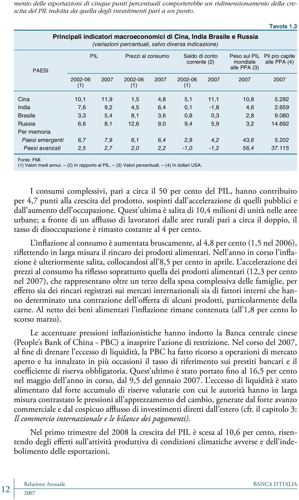 3 Paesi 2002-06 (1) PIL Prezzi al consumo Saldo di conto corrente (2) 2002-06 (1) 2002-06 (1) Peso sul PIL mondiale alle PPA (3) Pil pro capite alle PPA (4) Cina 10,1 11,9 1,5 4,8 5,1 11,1 10,8 5.