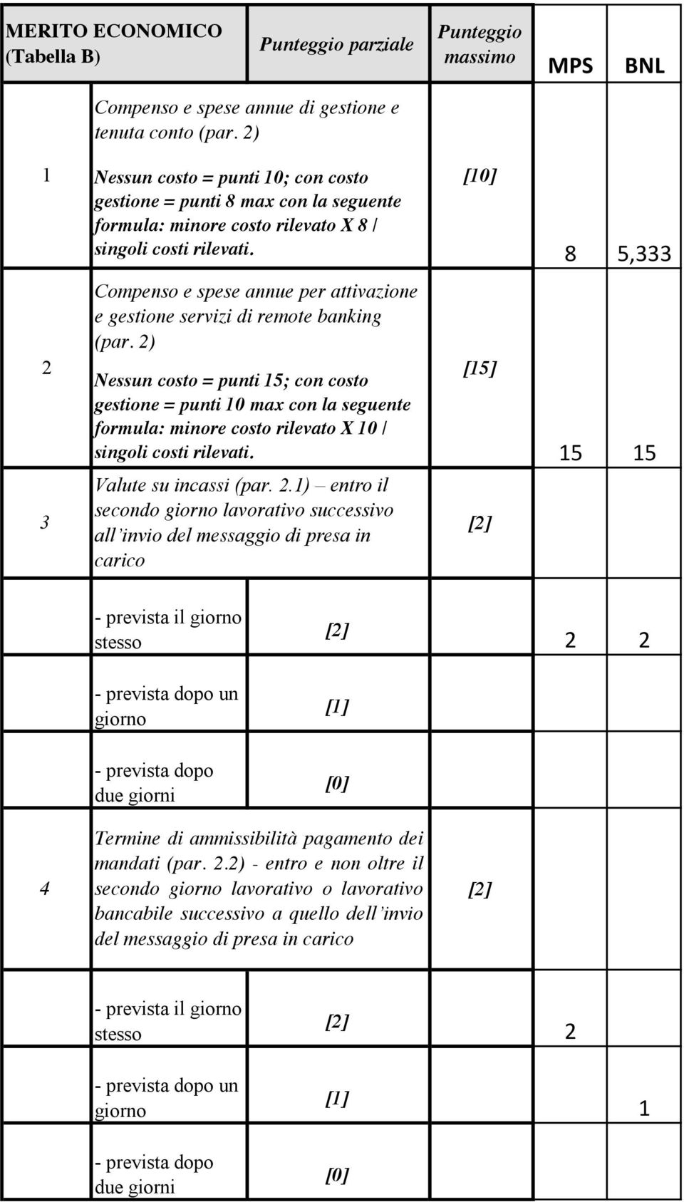 (par. ) Nessun costo = punti 15; con costo gestione = punti 10 max con la seguente formula: minore costo rilevato X 10 / [15] Valute su incassi (par.