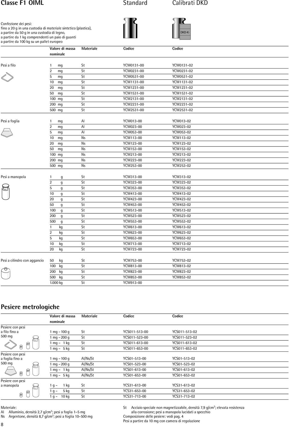 YCW53-02 00 mg St YCW23-00 YCW23-02 mg St YCW223-00 YCW223-02 mg St YCW253-00 YCW253-02 Pesi a foglia mg Al YCW03-00 YCW03-02 2 mg Al YCW023-00 YCW023-02 5 mg Al YCW053-00 YCW053-02 0 mg Ns YCW3-00