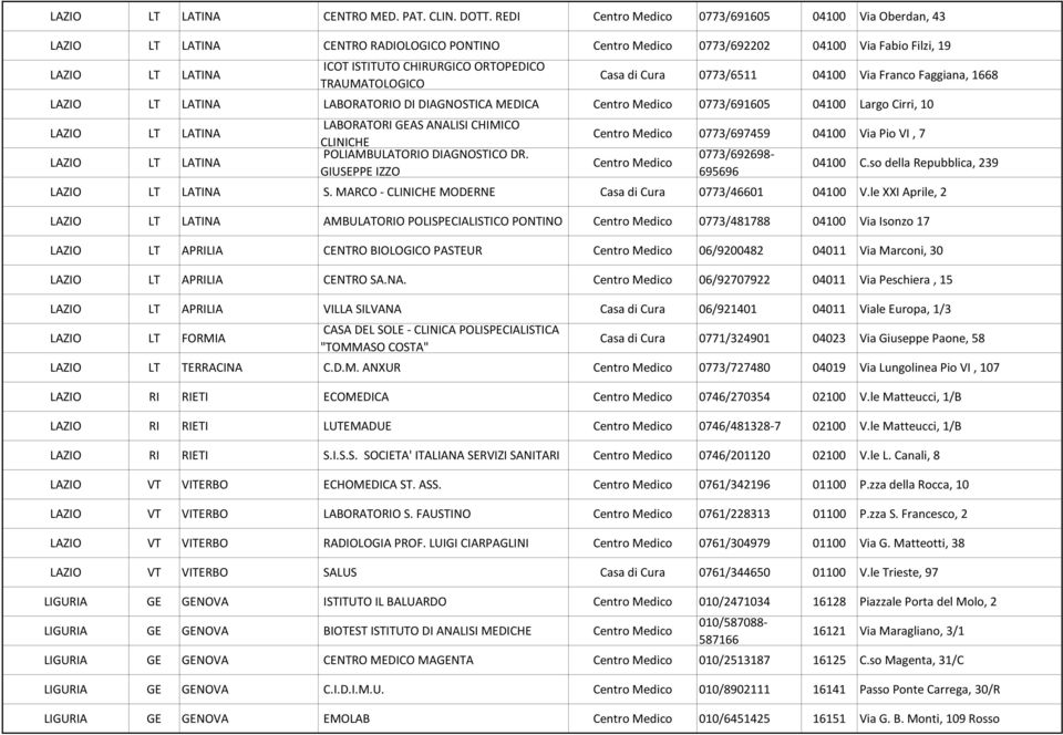 TRAUMATOLOGICO Casa di Cura 0773/6511 04100 Via Franco Faggiana, 1668 LAZIO LT LATINA LABORATORIO DI DIAGNOSTICA MEDICA Centro Medico 0773/691605 04100 Largo Cirri, 10 LAZIO LT LATINA LAZIO LT LATINA