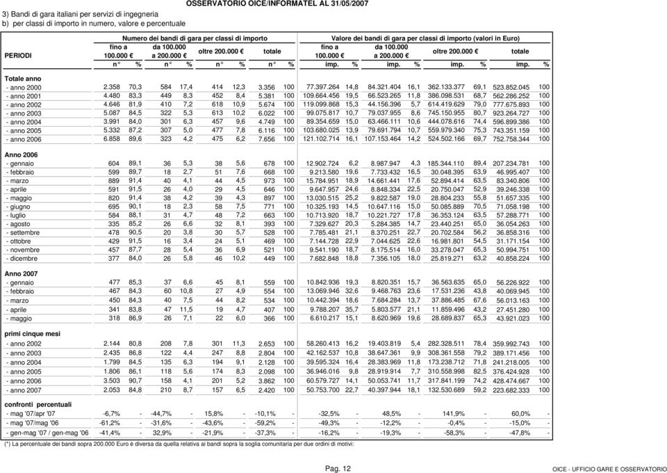 % imp. % imp. % imp. % Totale anno - anno 2000 2.358 70,3 584 17,4 414 12,3 3.356 100 77.397.264 14,8 84.321.404 16,1 362.133.377 69,1 523.852.045 100 - anno 2001 4.480 83,3 449 8,3 452 8,4 5.