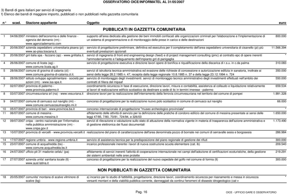 com OSSERVATORIO OICE/INFORMATEL AL 31/05/2007 PUBBLICATI IN GAZZETTA COMUNITARIA supporto all'area dedicata alla gestione dei beni immobili confiscati alle organizzazioni criminali per