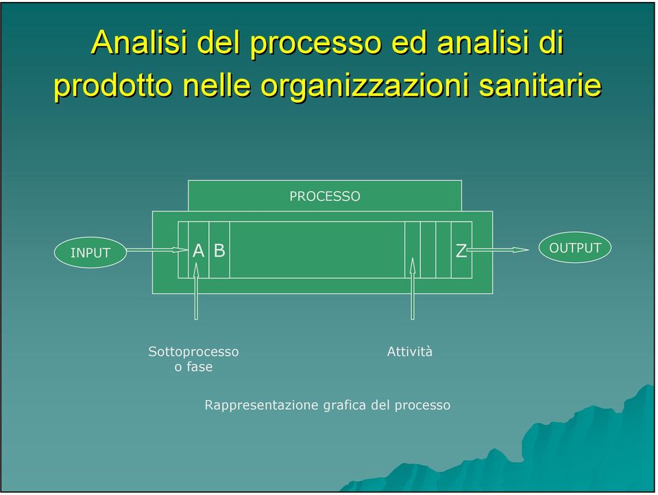 PROCESSO INPUT A B Z OUTPUT Sottoprocesso