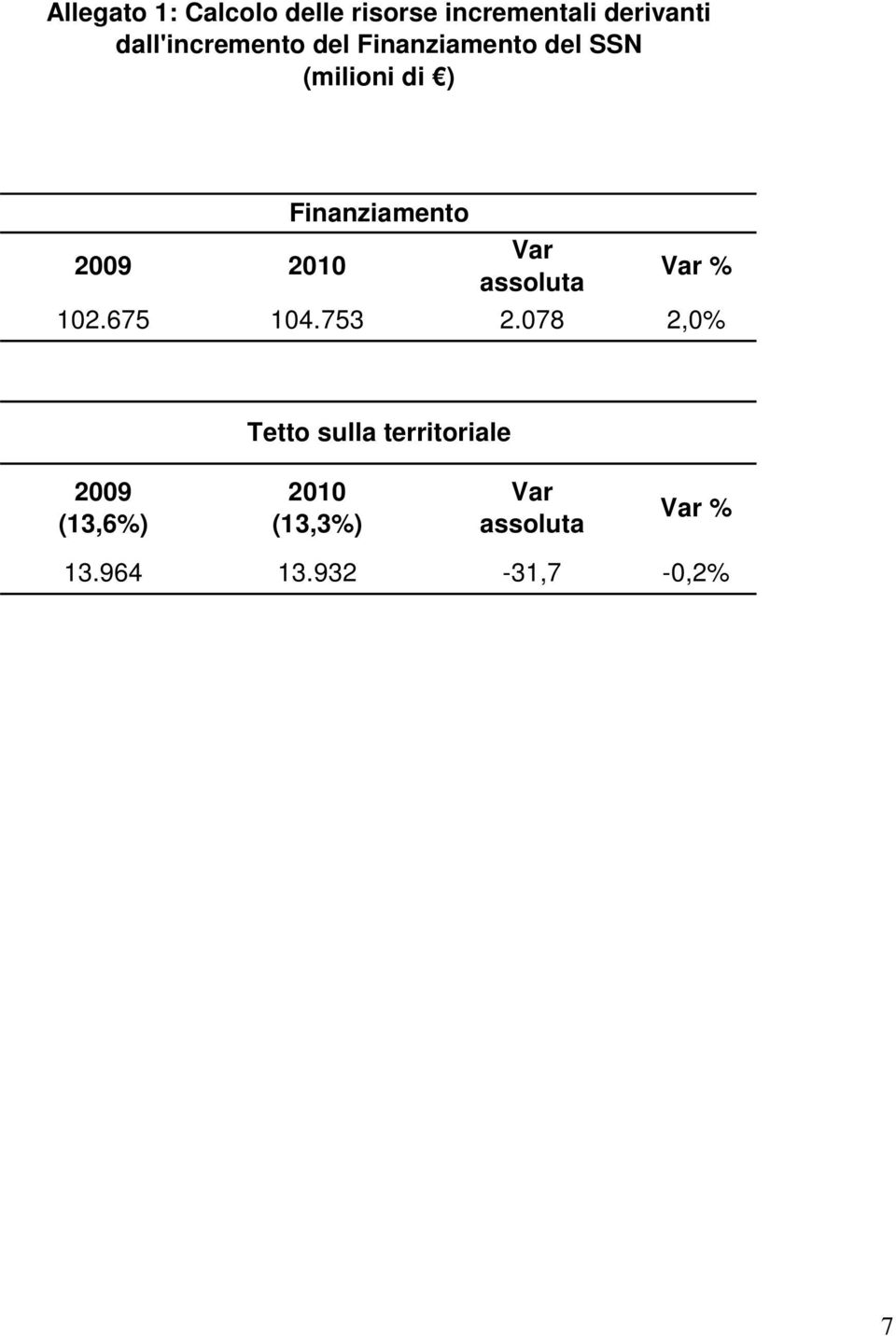 2009 2010 Var assoluta Var % 102.675 104.753 2.