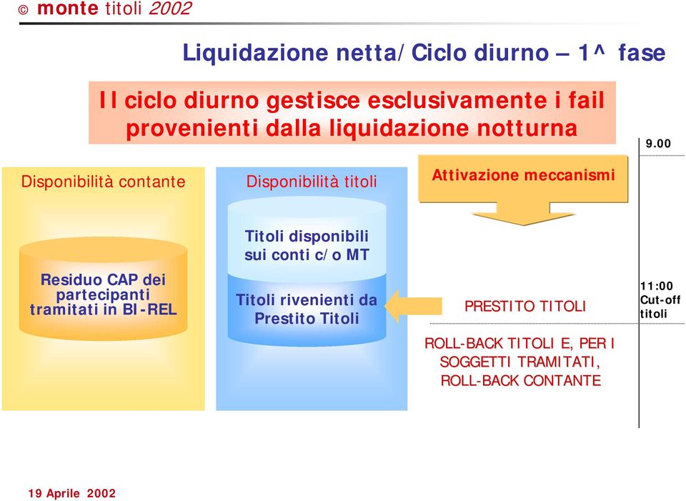 00 Disponibilità contante Disponibilità titoli Attivazione meccanismi Titoli disponibili sui conti c/o MT