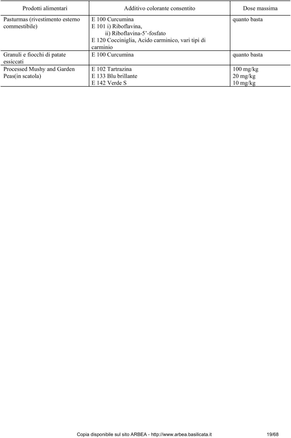 Riboflavina-5 -fosfato E 120 Cocciniglia, Acido carminico, vari tipi di carminio E 100 Curcumina E 102 Tartrazina E 133