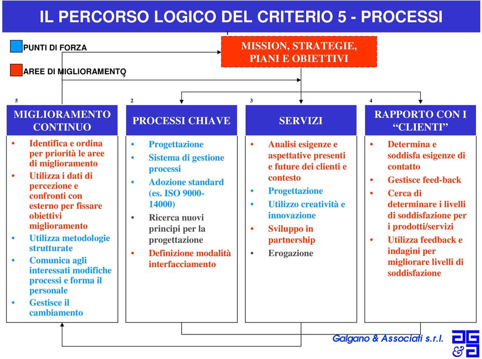 personale Gestisce il cambiamento 2 3 4 PROCESSI CHIAVE Progettazione Sistema di gestione processi Adozione standard (es.