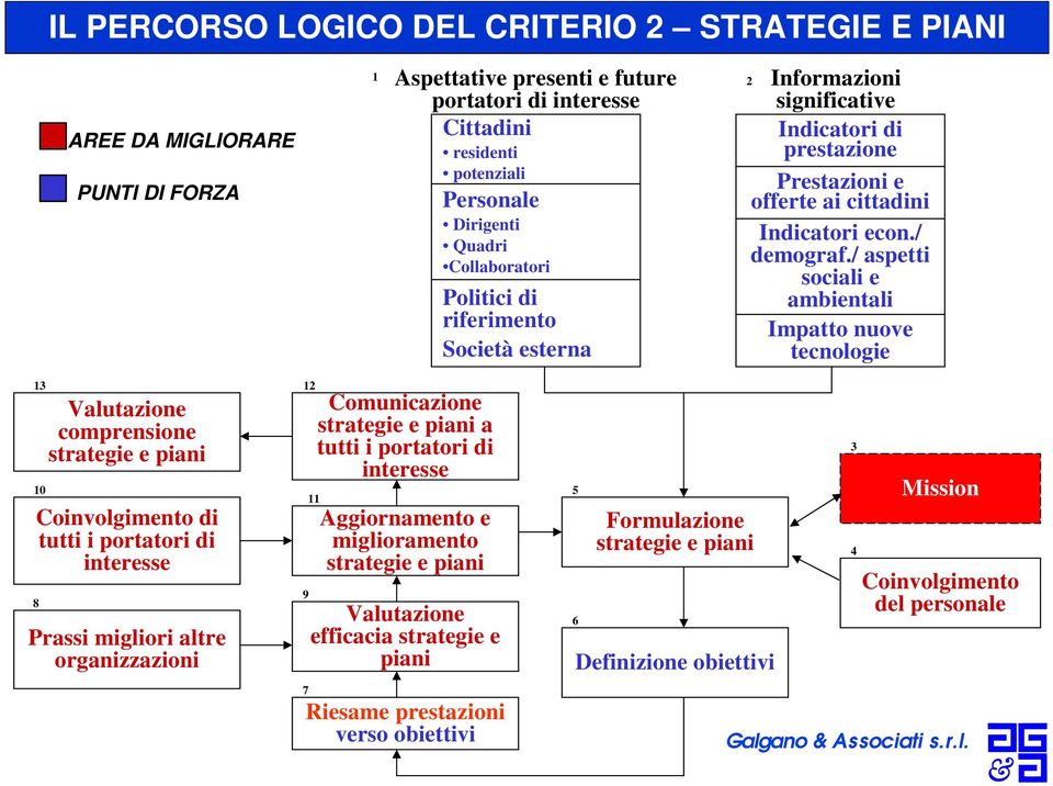 / aspetti sociali e ambientali Impatto nuove tecnologie 13 10 Valutazione comprensione strategie e piani Coinvolgimento di tutti i portatori di interesse 8 Prassi migliori altre organizzazioni 12 9 7