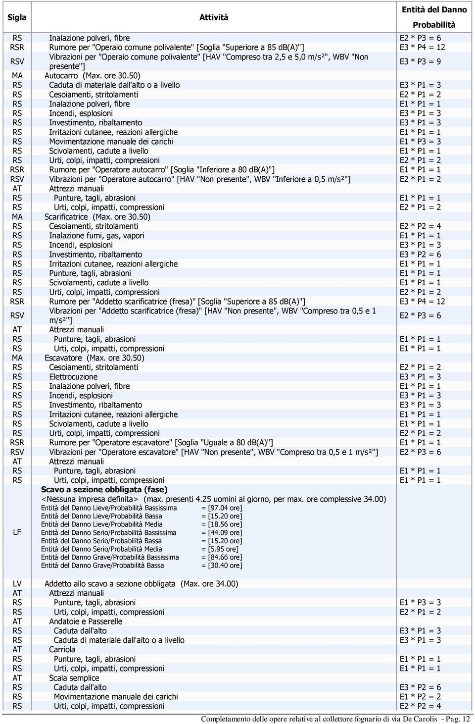 50) RSR Rumore per "Operatore autocarro" [Soglia "Inferiore a 80 db(a)"] E1 * P1 = 1 RSV Vibrazioni per "Operatore autocarro" [HAV "Non presente", WBV "Inferiore a 0,5 m/s²"] E2 * P1 = 2 MA