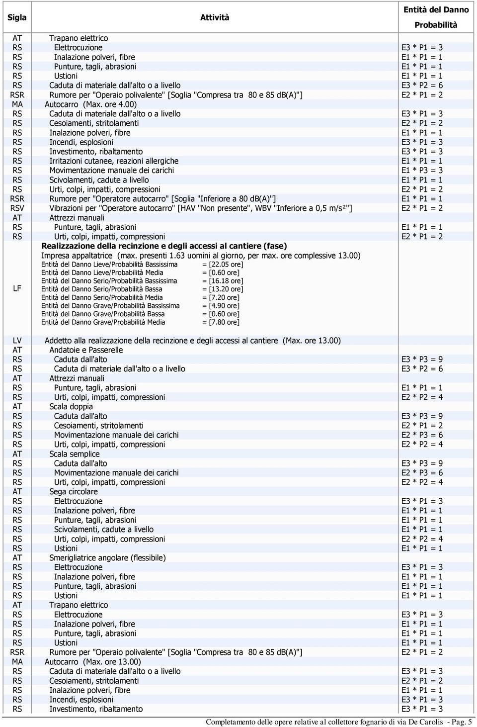 Realizzazione della recinzione e degli accessi al cantiere (fase) Impresa appaltatrice (max. presenti 1.63 uomini al giorno, per max. ore complessive 13.00) Lieve/ Bassissima = [22.05 ore] = [0.