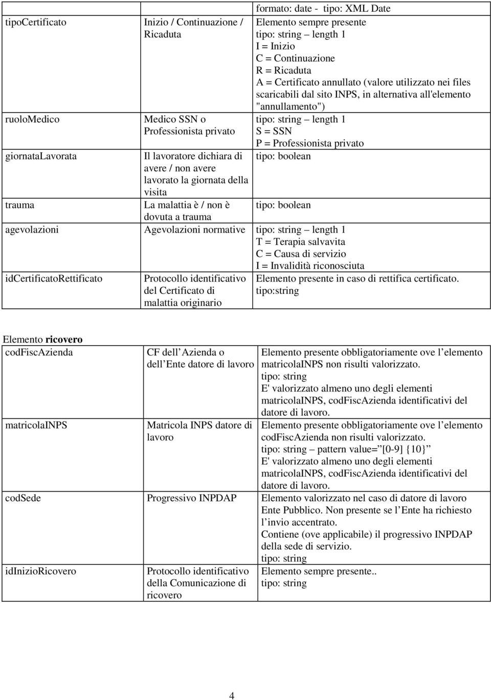 Professionista privato tipo: boolean trauma La malattia è / non è tipo: boolean dovuta a trauma agevolazioni Agevolazioni normative length 1 T = Terapia salvavita C = Causa di servizio I = Invalidità