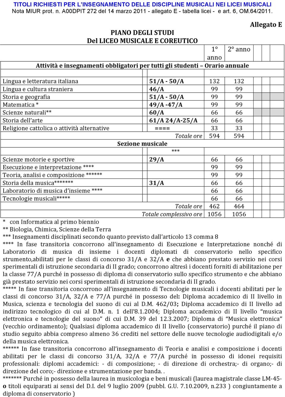 Lingua e cultura straniera 46/A 99 99 Storia e geografia 51/A - 50/A 99 99 Matematica * 49/A -47/A 99 99 Scienze naturali** 60/A 66 66 Storia dell arte 61/A 24/A-25/A 66 66 Religione cattolica o