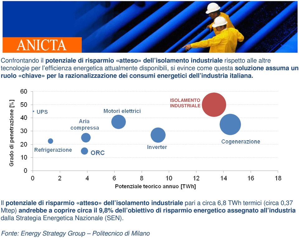 ISOLAMENTO INDUSTRIALE Il potenziale di risparmio «atteso» dell isolamento industriale pari a circa 6,8 TWh termici (circa 0,37 Mtep) andrebbe a coprire