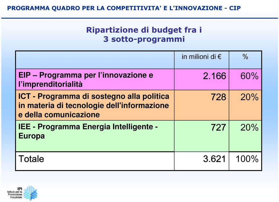 sostegno alla politica in materia di tecnologie dell'informazione e della comunicazione IEE -