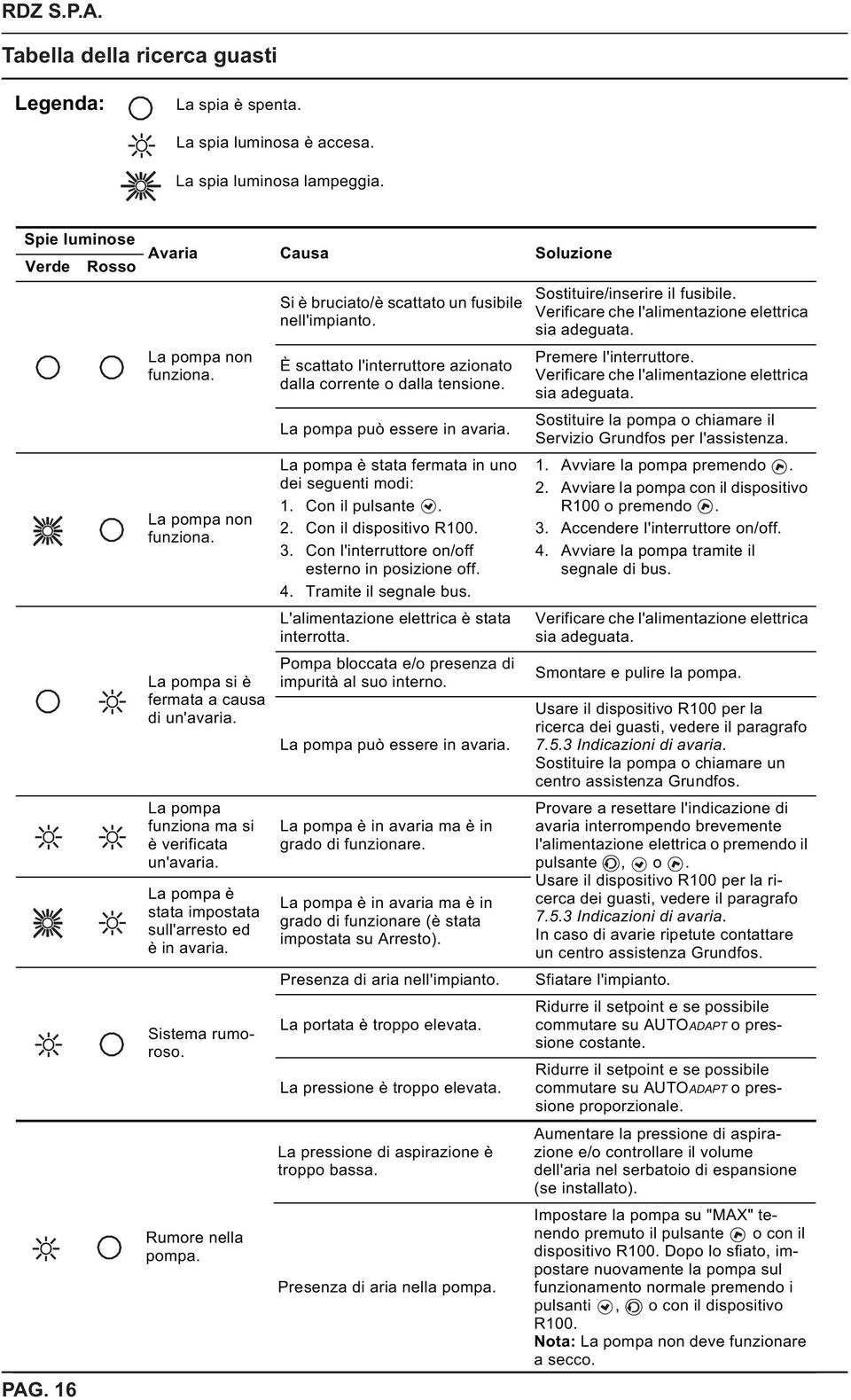 Rumore nella pompa. Si è bruciato/è scattato un fusibile nell'impianto. È scattato l'interruttore azionato dalla corrente o dalla tensione. La pompa può essere in avaria.