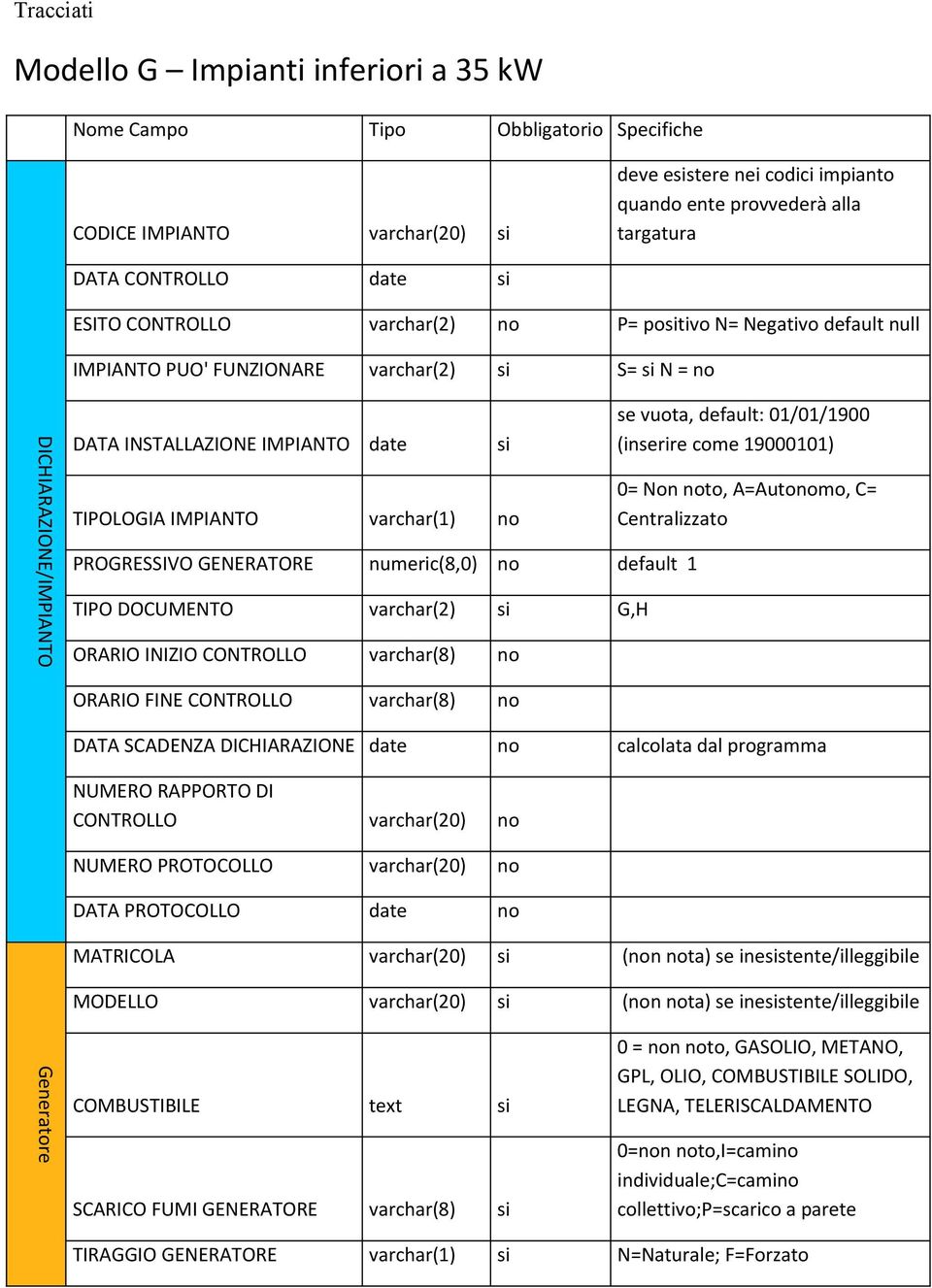 TIPOLOGIA IMPIANTO varchar(1) no PROGRESSIVO GENERATORE numeric(8,0) no default 1 TIPO DOCUMENTO varchar(2) si G,H ORARIO INIZIO CONTROLLO varchar(8) no se vuota, default: 01/01/1900 (inserire come