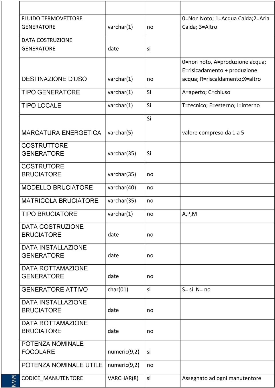 varchar(5) valore compreso da 1 a 5 COSTRUTTORE GENERATORE varchar(35) Si COSTRUTORE BRUCIATORE varchar(35) no MODELLO BRUCIATORE varchar(40) no MATRICOLA BRUCIATORE varchar(35) no TIPO BRUCIATORE