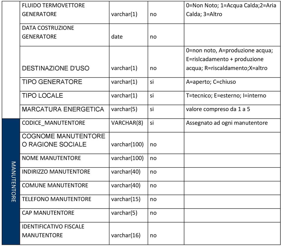 ENERGETICA varchar(5) si valore compreso da 1 a 5 CODICE_MANUTENTORE VARCHAR(8) si Assegnato ad ogni manutentore COGNOME MANUTENTORE O RAGIONE SOCIALE varchar(100) no MANUTENTORE NOME