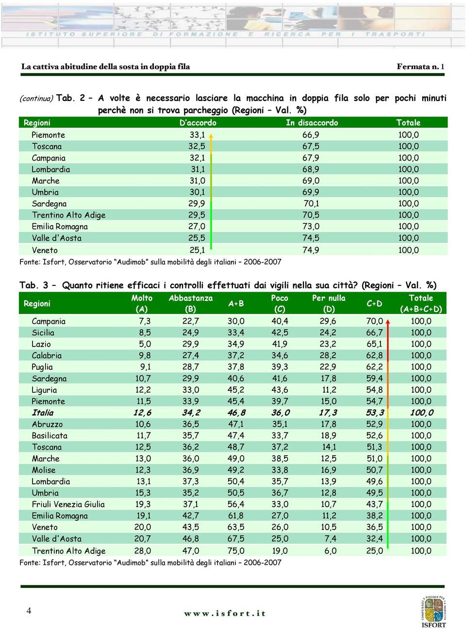 %) Regioni D accordo In disaccordo Piemonte 33,1 66,9 100,0 Toscana 32,5 67,5 100,0 Campania 32,1 67,9 100,0 Lombardia 31,1 68,9 100,0 Marche 31,0 69,0 100,0 Umbria 30,1 69,9 100,0 Sardegna 29,9 70,1