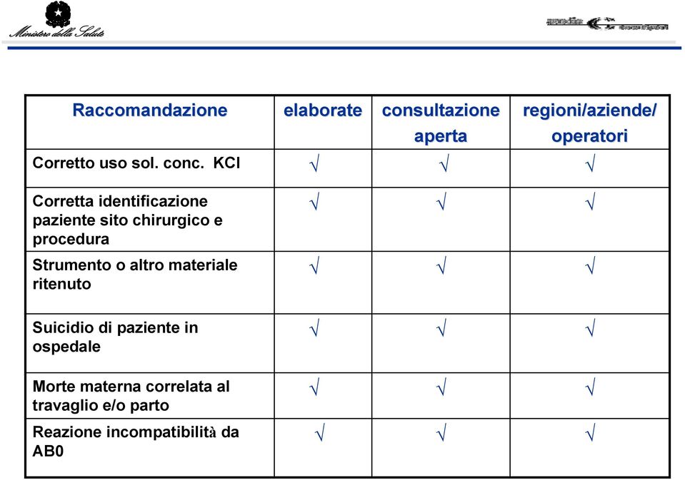 KCl Corretta identificazione paziente sito chirurgico e procedura Strumento o