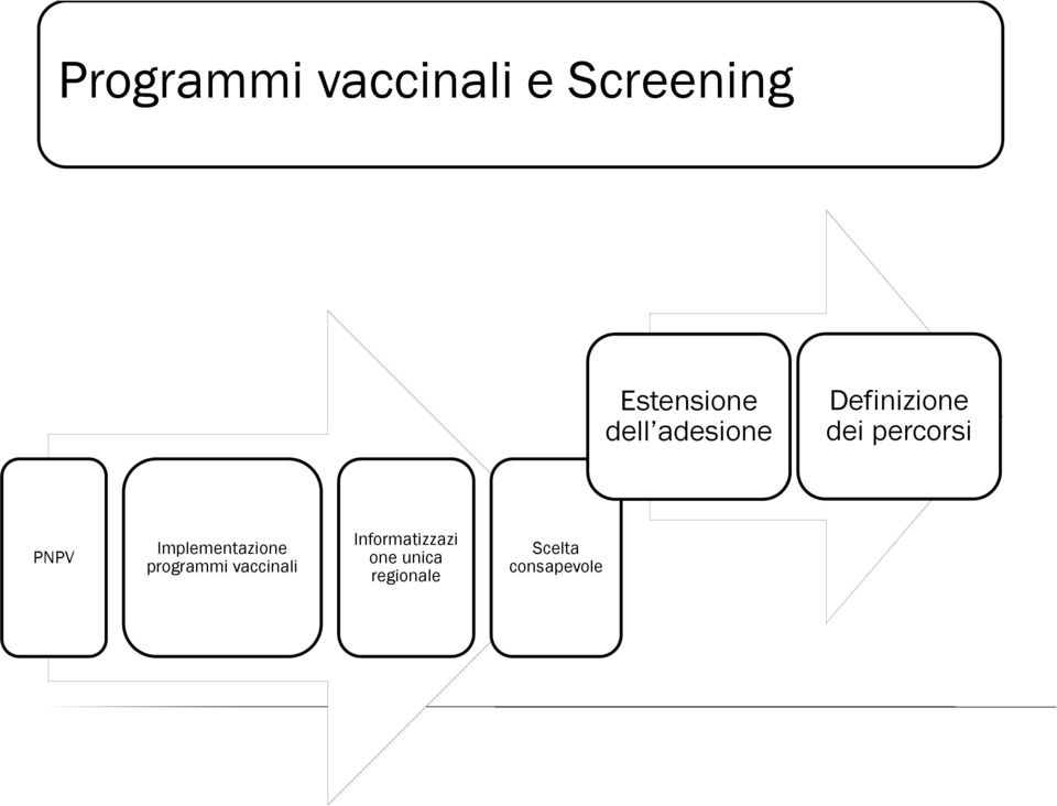 Implementazione programmi vaccinali