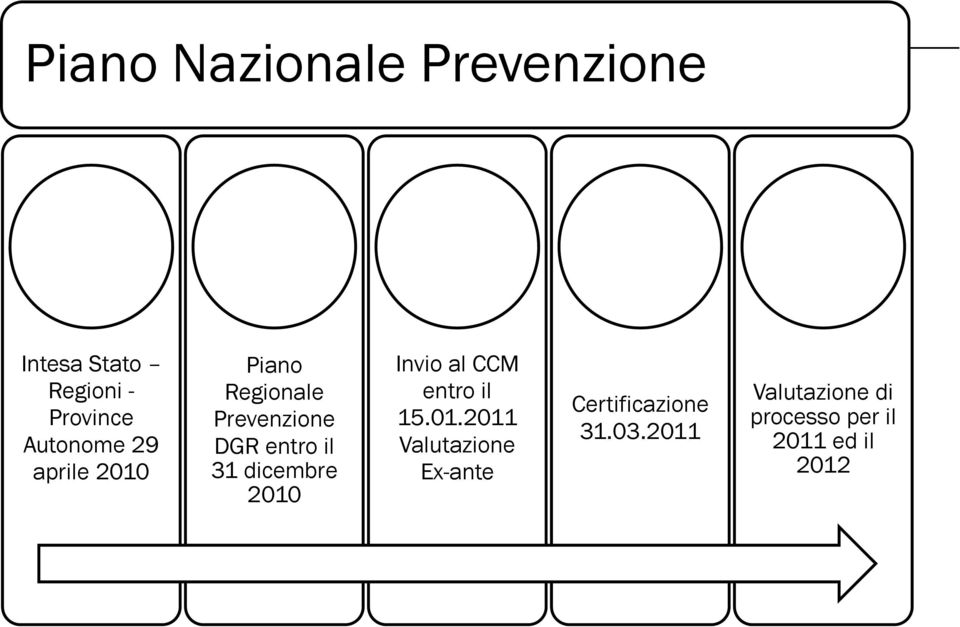 31 dicembre 2010 Invio al CCM entro il 15.01.2011 Valutazione Ex-ante Certificazione 31.