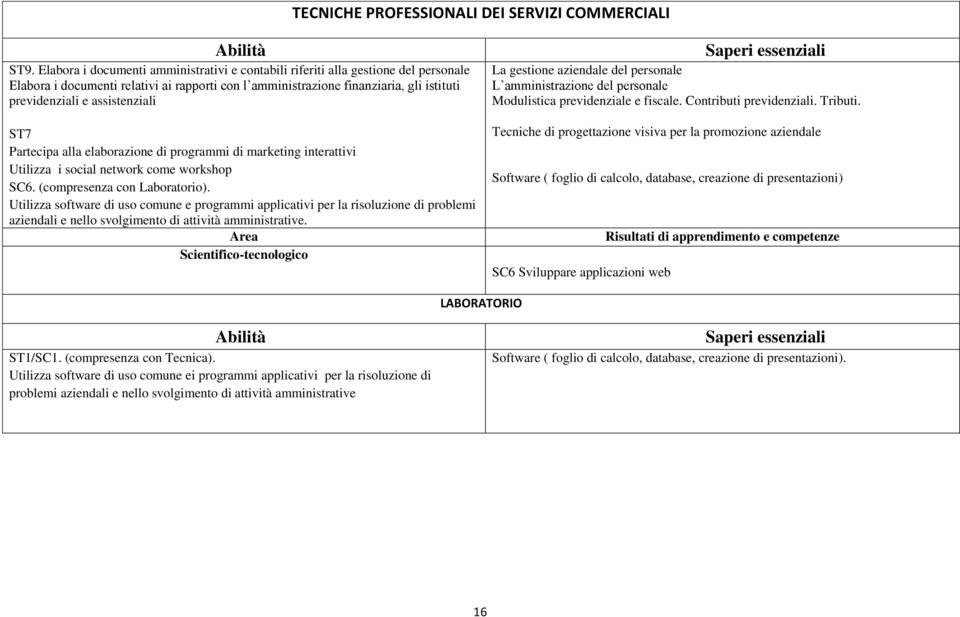 assistenziali ST7 Partecipa alla elaborazione di programmi di marketing interattivi Utilizza i social network come workshop SC6. (compresenza con Laboratorio).