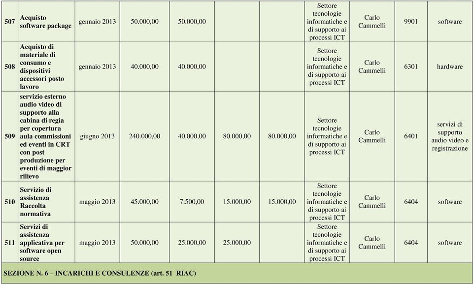 source gennaio 50.000,00 50.000,00 gennaio 40.000,00 40.000,00 giugno 240.000,00 40.000,00 80.000,00 80.000,00 maggio 45.000,00 7.500,00 15.000,00 15.000,00 maggio 50.