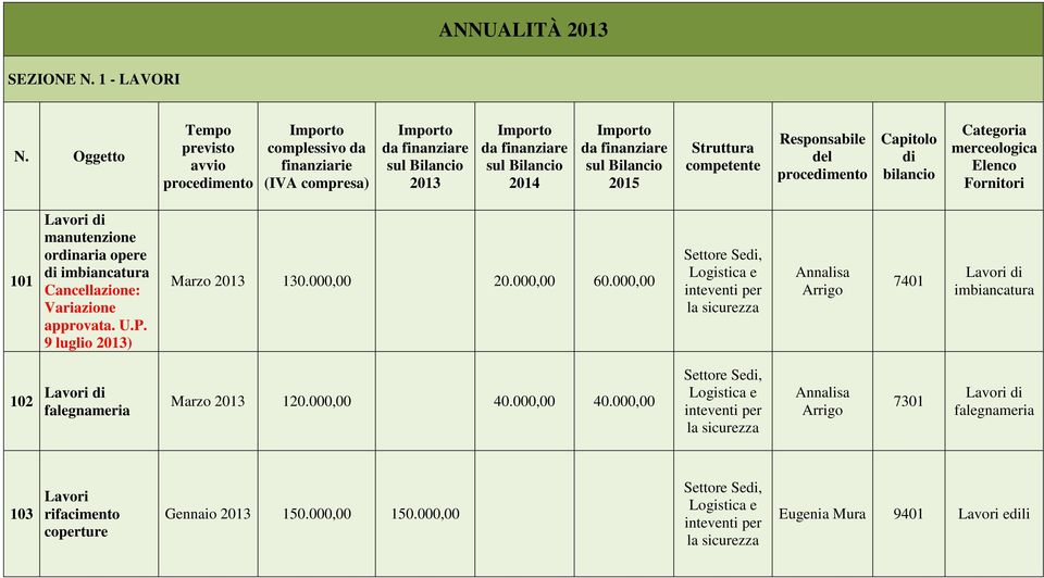 101 Lavori manutenzione ornaria opere imbiancatura Cancellazione: approvata. U.P. 9 luglio ) Marzo 130.000,00 20.000,00 60.