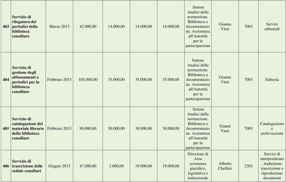 Biblioteca e documentazio ne. Assistenza all'autorità partecipazione Gianna Vieri 7001 Etoria 405 catalogazione del materiale librario della biblioteca consiliare Febbraio 90.000,00 30.