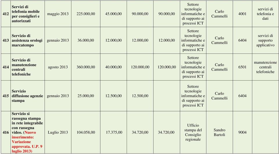 000,00 12.000,00 12.000,00 6404 servizi supporto applicativo 414 manutenzione centrali telefoniche agosto 360.000,00 40.000,00 120.