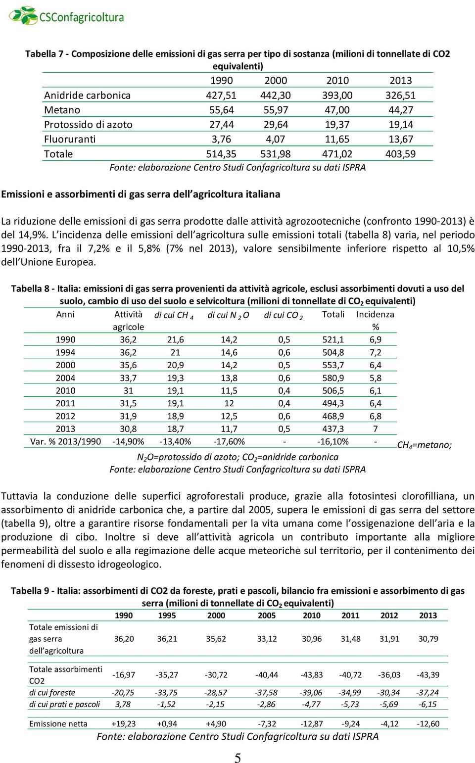 riduzione delle emissioni di gas serra prodotte dalle attività agrozootecniche (confronto 1990-2013) è del 14,9%.