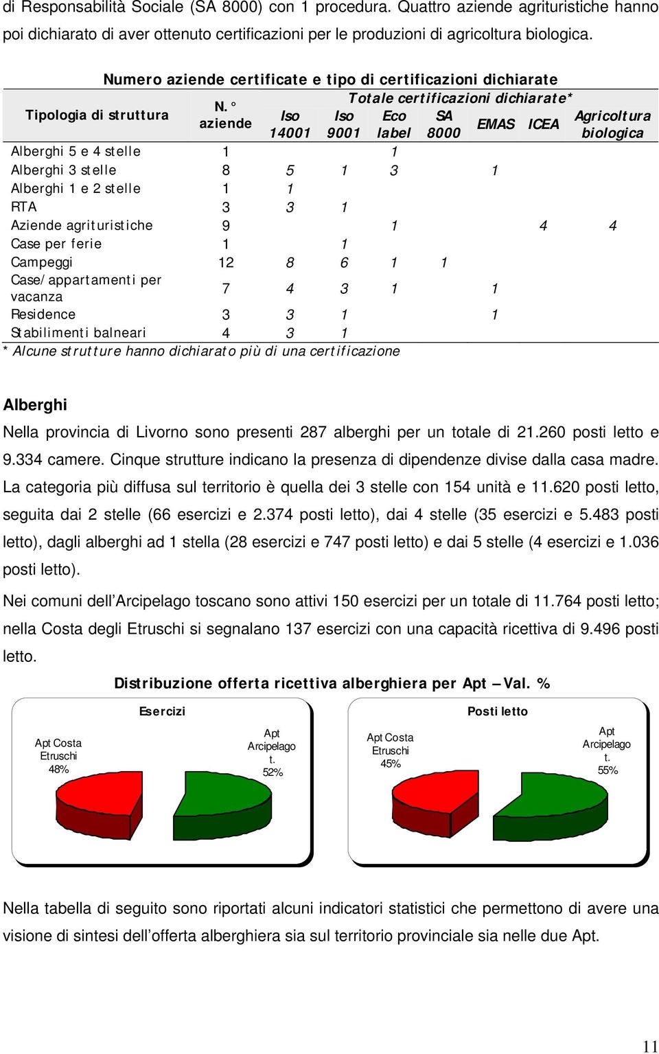 aziende Iso Iso Eco SA Agricoltura EMAS ICEA 14001 9001 label 8000 biologica Alberghi 5 e 4 stelle 1 1 Alberghi 3 stelle 8 5 1 3 1 Alberghi 1 e 2 stelle 1 1 RTA 3 3 1 Aziende agrituristiche 9 1 4 4