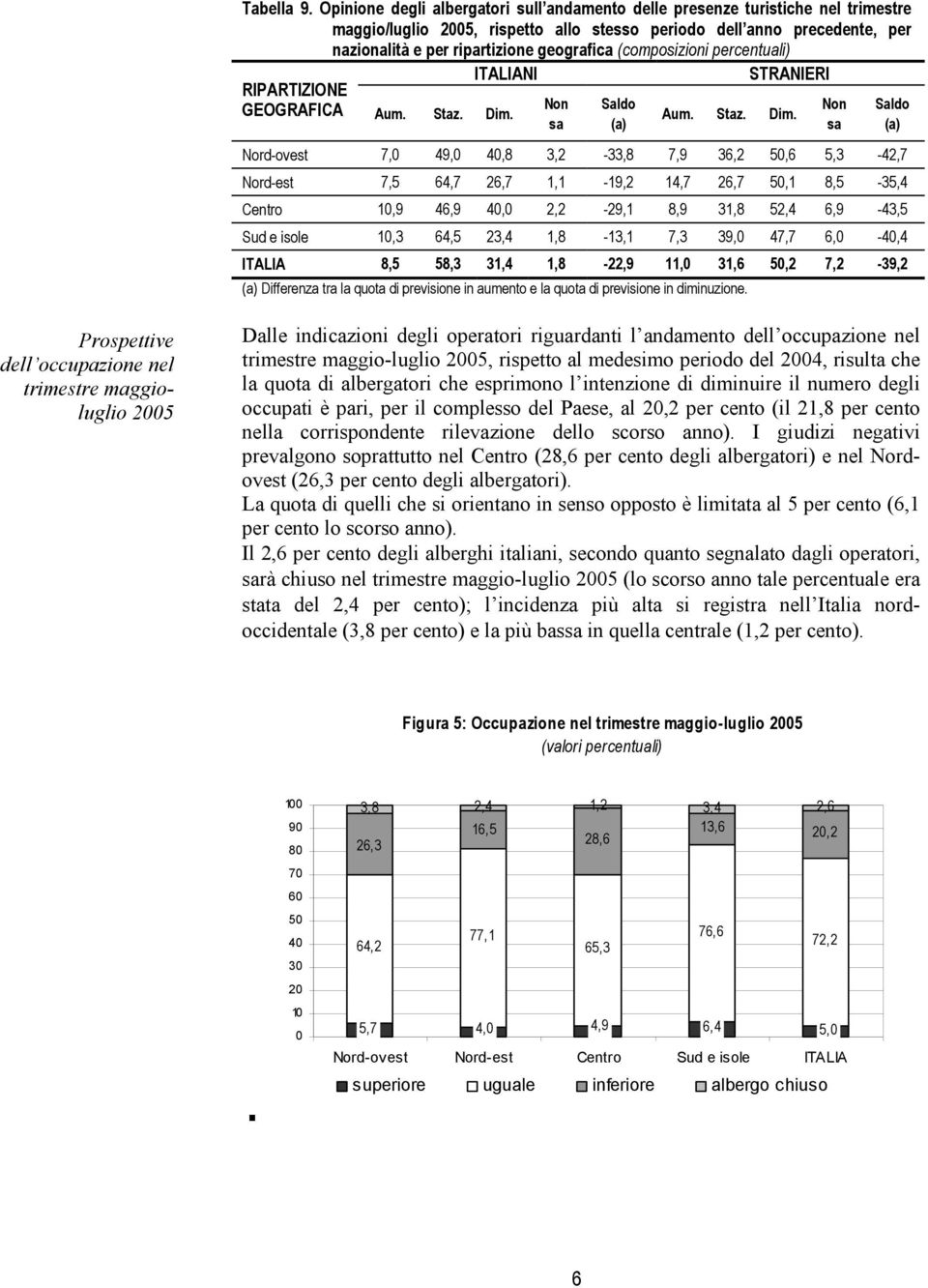 (composizioni percentuali) ITALIANI GEOGRAFICA Aum. Staz. Dim.