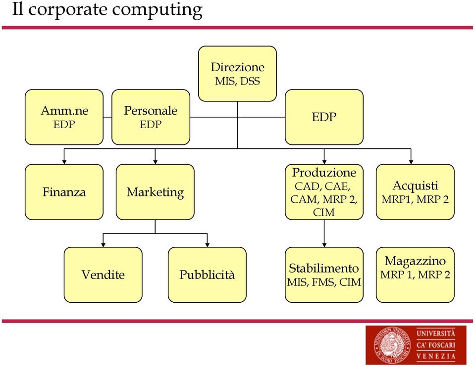 CAD, CAE, CAM, MRP 2, CIM Acquisti MRP1, MRP 2