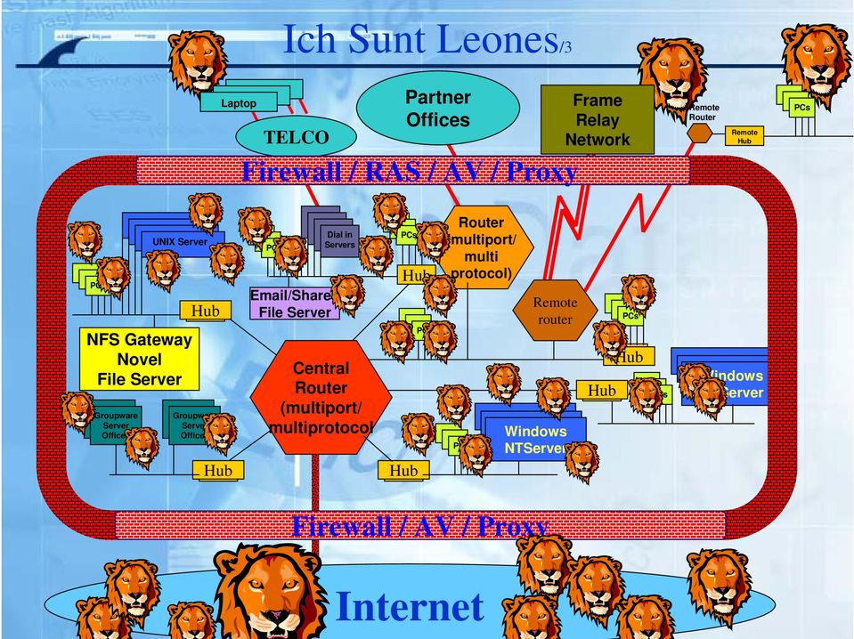 Offices Hub Email/Shared File Server Dial in Servers Central Router (multiport/ multiprotocol Hub Hub