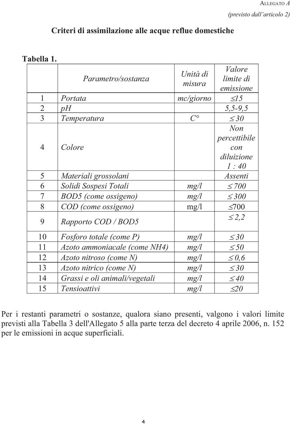 Solidi Sospesi Totali mg/l 700 7 BOD5 (come ossigeno) mg/l 300 8 COD (come ossigeno) mg/l 700 9 Rapporto COD / BOD5 2,2 10 Fosforo totale (come P) mg/l 30 11 Azoto ammoniacale (come NH4) mg/l 50 12