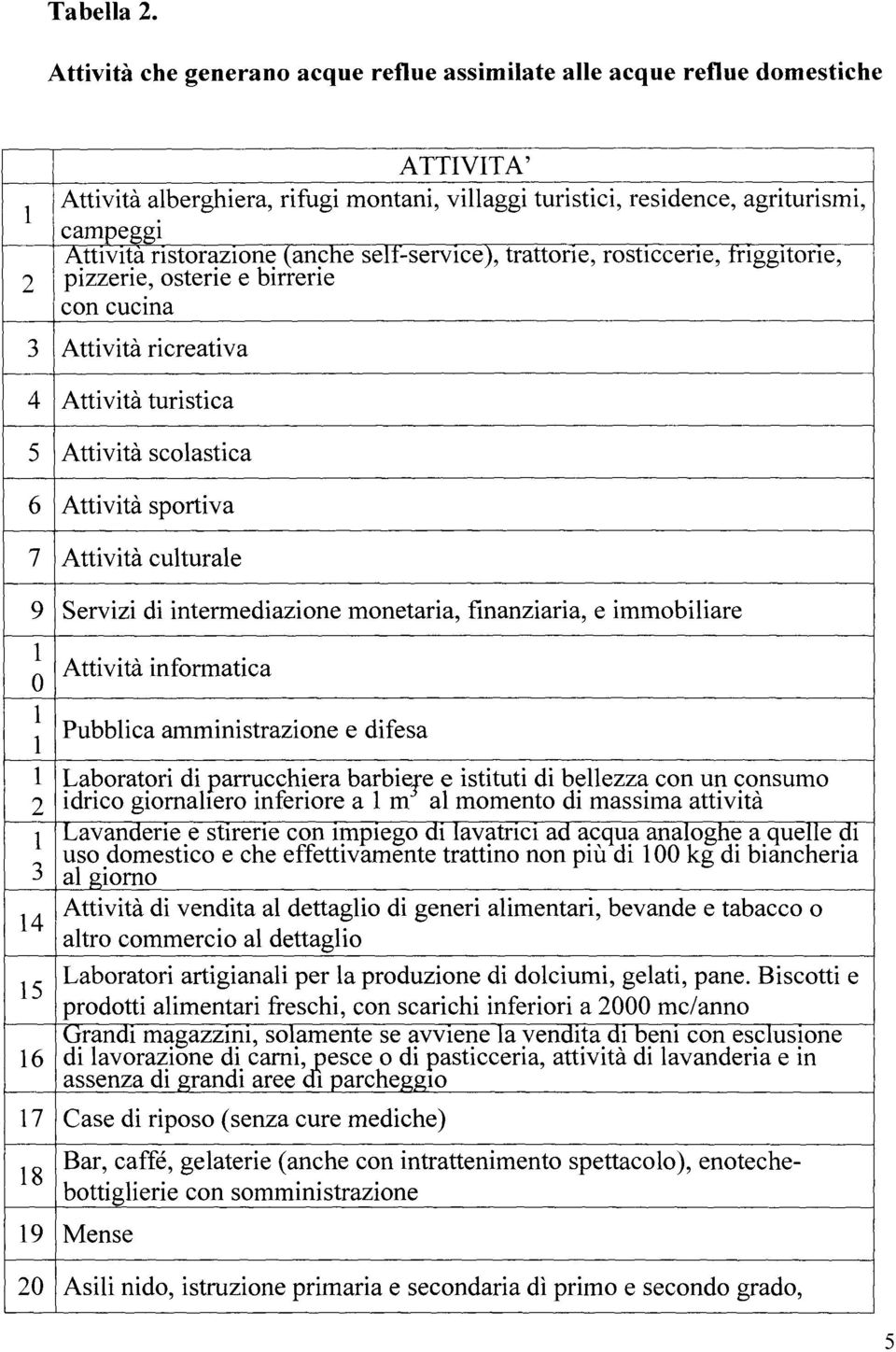 ristorazione (anche self-service), trattorie, rosticcerie, friggitorie, pizzerie, osterie e birreri e con cucin a 3 Attività ricreativa 4 Attività turistic a 5 Attività scolastic a 6 Attività sportiv