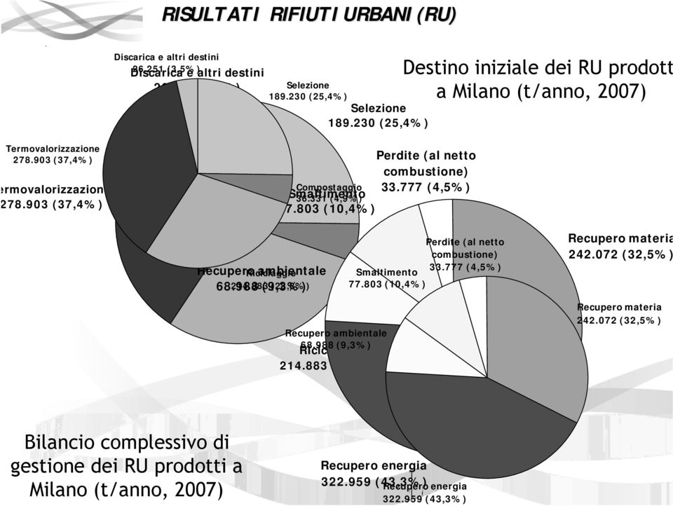 777 (4,5%) Smaltimento 36.331 (4,9%) 77.803 (10,4%) Recupero Riciclaggio ambientale 68.988 214.883 (9,3%) (28,8%) Compostaggio 36.331 (4,9%) Perdite (al netto combustione) 33.