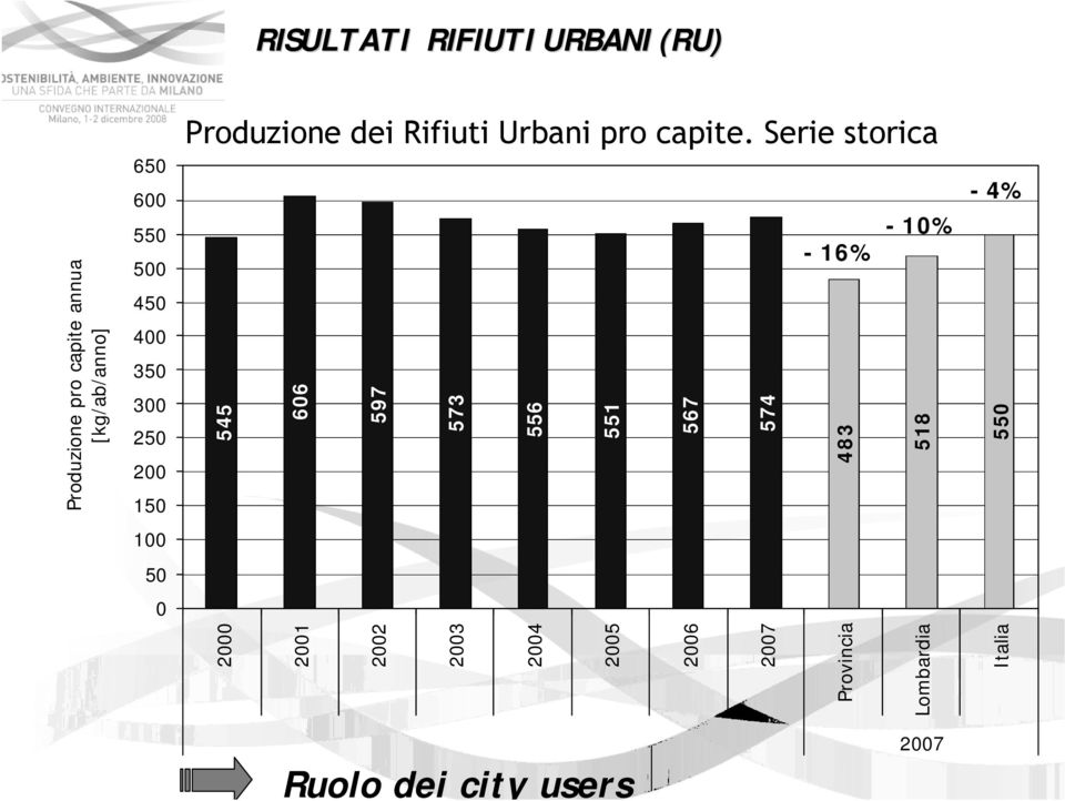 Serie storica - 10% - 16% 545 606 597 573 556 551 567 574 483 518-4% 550 100 50 0