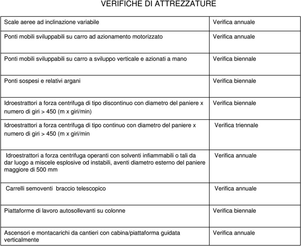 giri > 450 (m x giri/min min) Idroestrattori a forza centrifuga di tipo continuo con diametro del paniere x numero di giri > 450 (m x giri/min Verifica biennale Verifica triennale Idroestrattori a