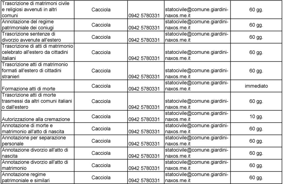 Formazione atti di morte Trascrizione atti di morte trasmessi da altri comuni italiani o dall'estero Autorizzazione alla cremazione Annotazione di morte e matrimonio