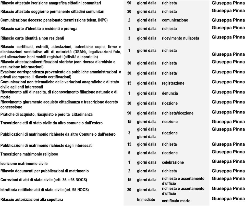 INPS) 2 giorni dalla comunicazione Giuseppa Pinna Rilascio carte d identità a residenti e proroga 1 giorni dalla richiesta Giuseppa Pinna Rilascio carte identità a non residenti 3 giorni dalla