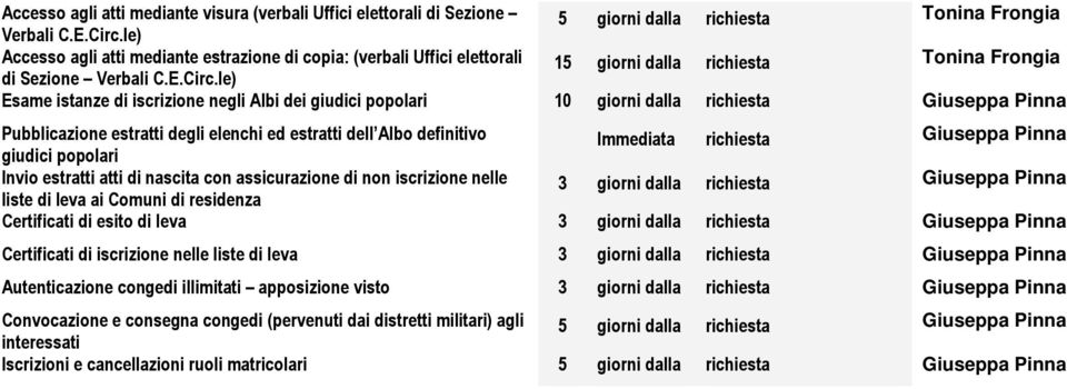 le) Esame istanze di iscrizione negli Albi dei giudici popolari 10 giorni dalla richiesta Giuseppa Pinna Pubblicazione estratti degli elenchi ed estratti dell Albo definitivo Immediata richiesta