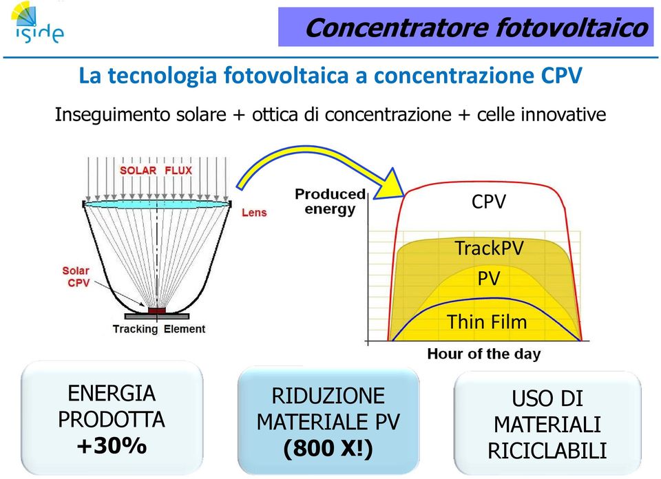 concentrazione + celle innovative CPV TrackPV PV Thin Film
