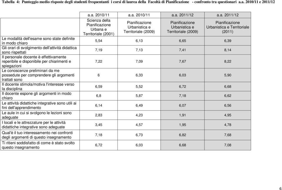 preliminari da me possedute per comprendere gli argomenti trattati sono Il docente stimola/motiva l'interesse verso la disciplina Il docente espone gli argomenti in modo chiaro Le attività didattiche