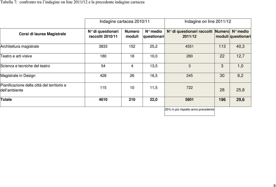 magistrale 3833 152 25,2 4551 113 40,3 Teatro e arti visive 180 18 10,0 280 22 12,7 Scienza e tecniche del teatro 54 4 13,5 3 3 1,0 Magistrale in Design 428 26